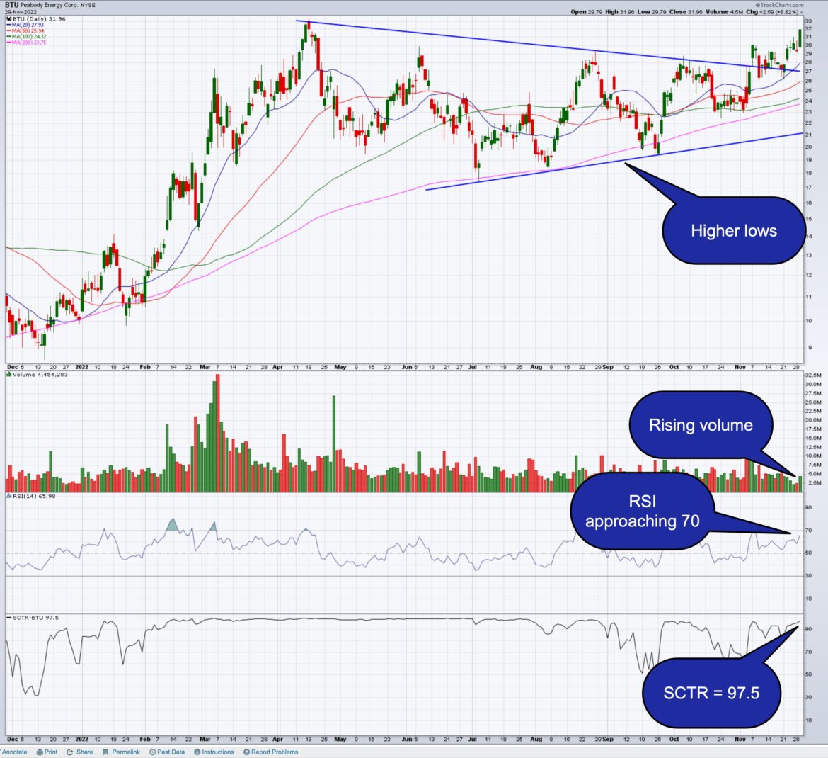 Peabody Energy Corp Leads the Energy Sector Peabody Energy Corp Leads the Energy Sector