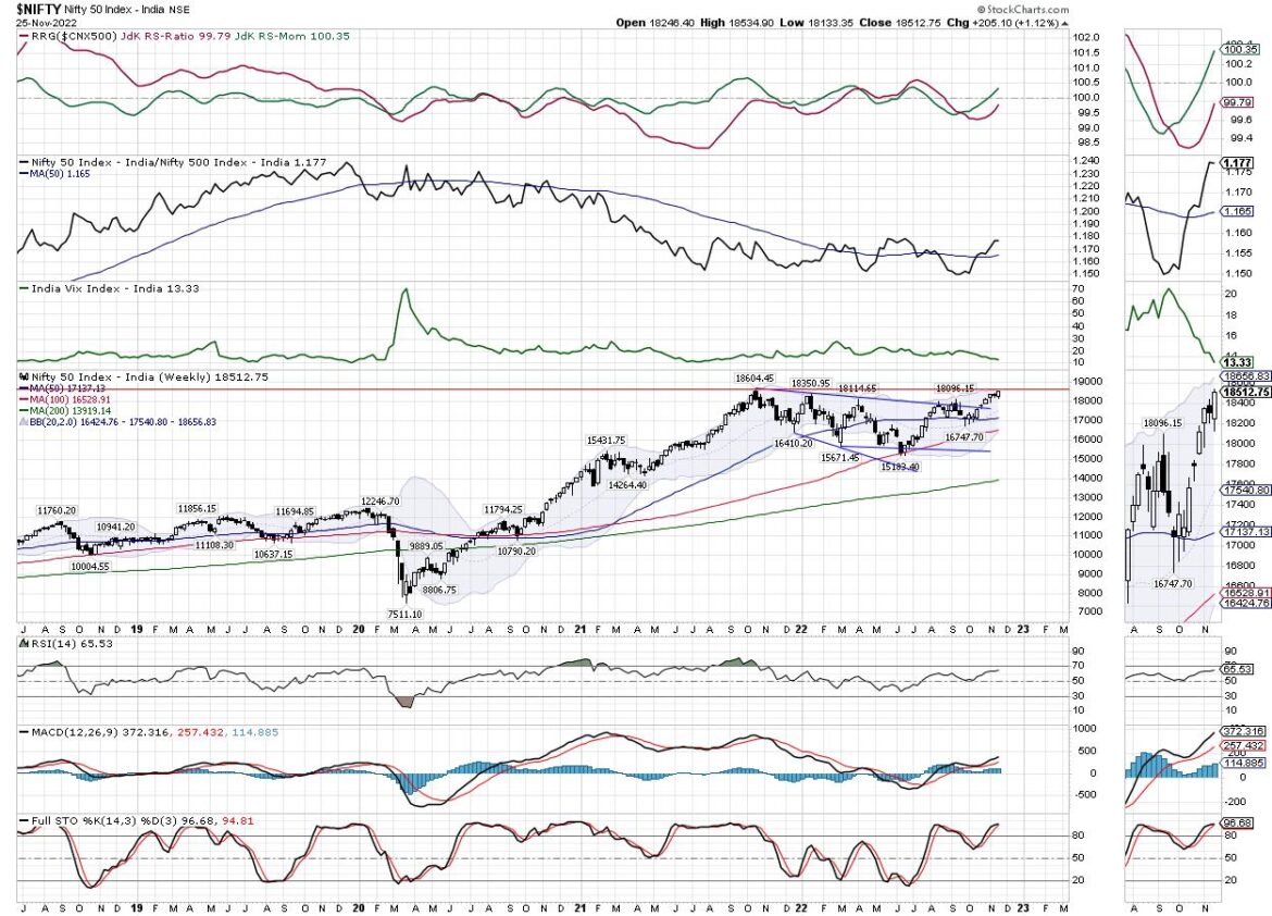 Week Ahead: Stay Vigilant As NIFTY Approaches The Lifetime High Point On Weak Breadth; These Three Sectors Look Promising Week Ahead: Stay Vigilant As NIFTY Approaches The Lifetime High Point On Weak Breadth; These Three Sectors Look Promising