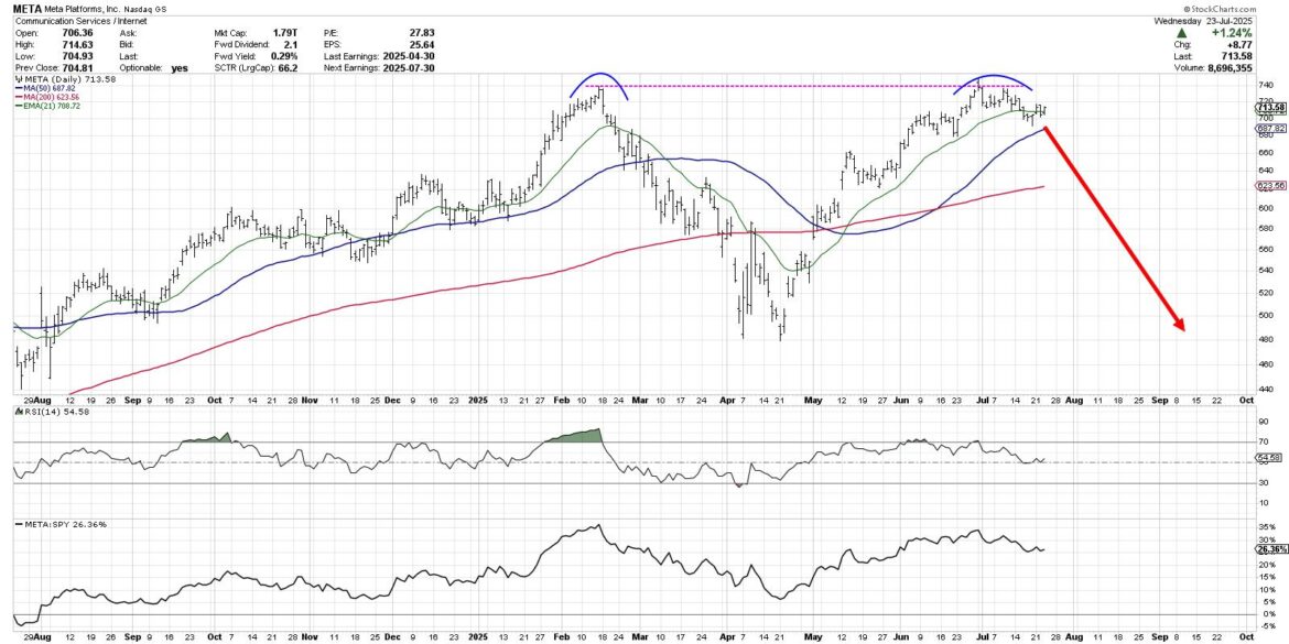 Is META Breaking Out or Breaking Down? Is META Breaking Out or Breaking Down?